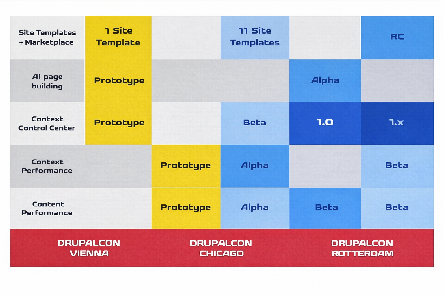 An image of the Drupal roadmap from Drupalcon 2026.