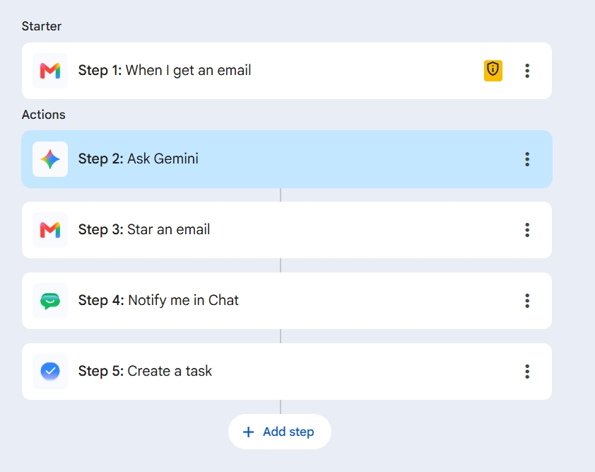View of Generative AI tool Google Studio Workflow showing Step 1: When I get an email, Step 2: Ask Gemini; Step 3: Start an email, Step 4: Notify me in Chat; Step 5: Create a task
